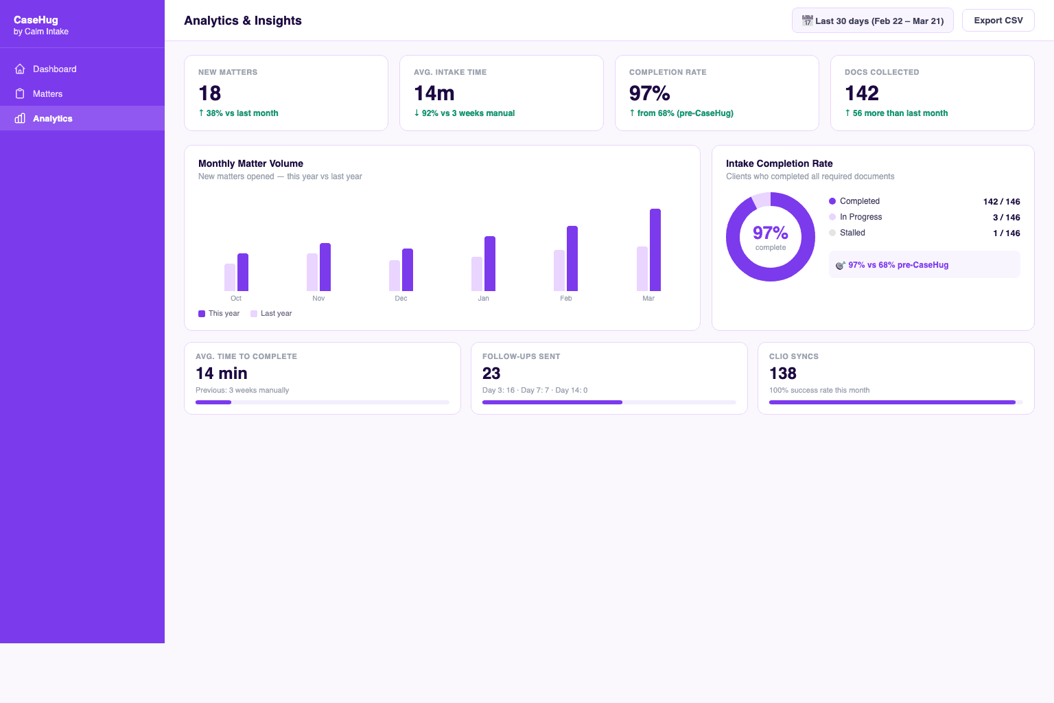 CaseHug analytics dashboard β completion rates, matter activity, and intake performance metrics